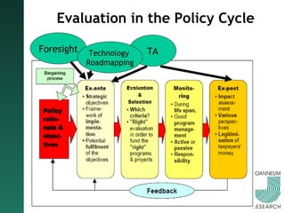 Evaluation in the Policy Cycle Foresight TA Technology  Roadmapping 