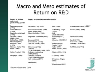 Macro and Meso estimates of Return on R&D Source: Godin and Doré 