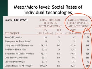 Meso/Micro level: Social Rates of individual technologies Source: LINK (1999) 