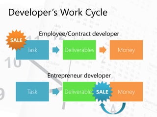 Developer’s Work Cycle 
Task 
Deliverables 
Money 
Employee/Contract developer 
Task 
Deliverables 
Money 
Entrepreneur developer 
SALE 
SALE  