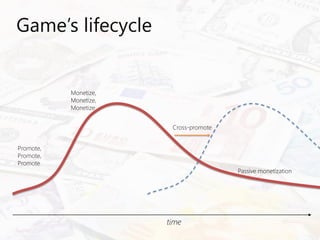 Game’s lifecycle 
Promote, Promote, Promote 
Monetize, 
Monetize, 
Monetize 
Cross-promote 
Passive monetization 
time  