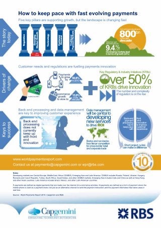 Infographic: How to Keep Pace with Fast-Evolving Payments, World Payments Report 2014