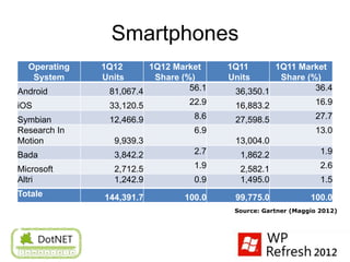 Smartphones
  Operating   1Q12      1Q12 Market     1Q11      1Q11 Market
   System     Units      Share (%)      Units      Share (%)
Android        81,067.4          56.1    36,350.1          36.4

iOS            33,120.5          22.9    16,883.2          16.9

Symbian        12,466.9           8.6    27,598.5                27.7
Research In                       6.9                            13.0
Motion          9,939.3                  13,004.0
Bada            3,842.2           2.7      1,862.2                1.9

Microsoft       2,712.5           1.9      2,582.1                2.6
Altri           1,242.9           0.9      1,495.0                1.5
                                          Source: Gartner (April 2012)
Totale        144,391.7         100.0    99,775.0              100.0
                                         Source: Gartner (Maggio 2012)
 