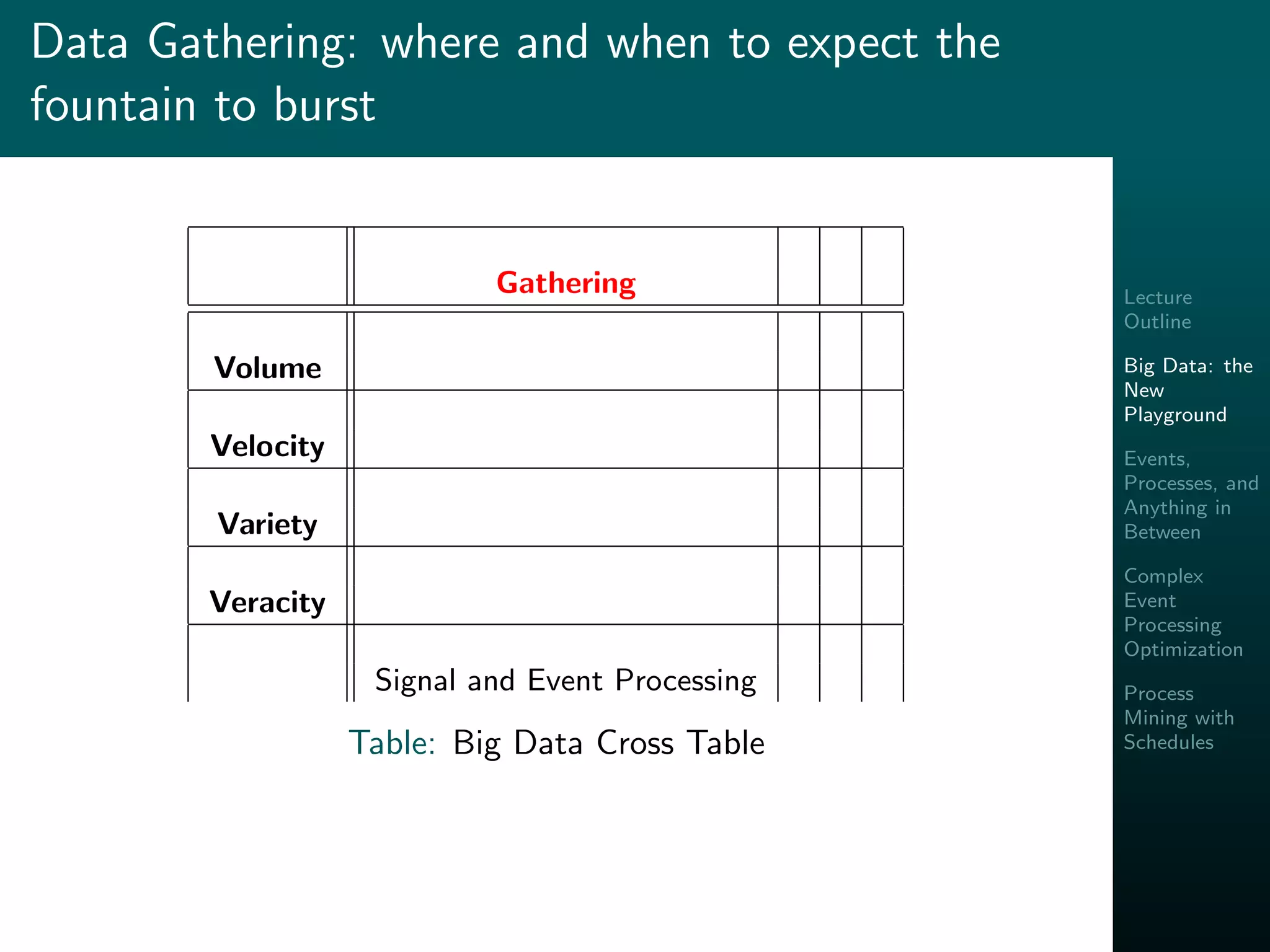 Lecture
Outline
Big Data: the
New
Playground
Events,
Processes, and
Anything in
Between
Complex
Event
Processing
Optimization
Process
Mining with
Schedules
Data Gathering: where and when to expect the
fountain to burst
Gathering
Volume
Velocity
Variety
Veracity
Signal and Event Processing
Table: Big Data Cross Table
 