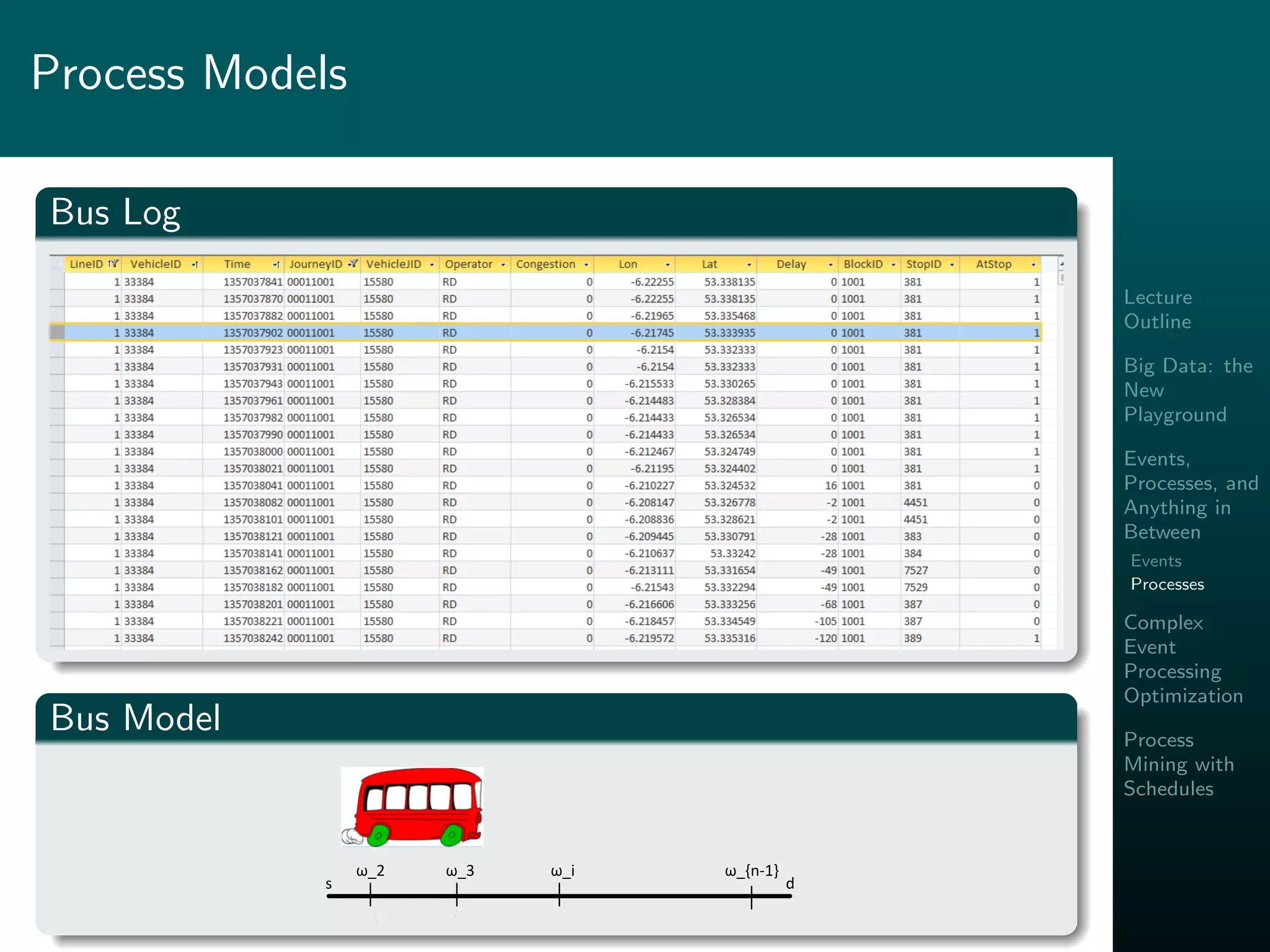 Lecture
Outline
Big Data: the
New
Playground
Events,
Processes, and
Anything in
Between
Events
Processes
Complex
Event
Processing
Optimization
Process
Mining with
Schedules
Process Models
Bus Log
Bus Model
s d
ω_2 ω_3 ω_i ω_{n-1}
 