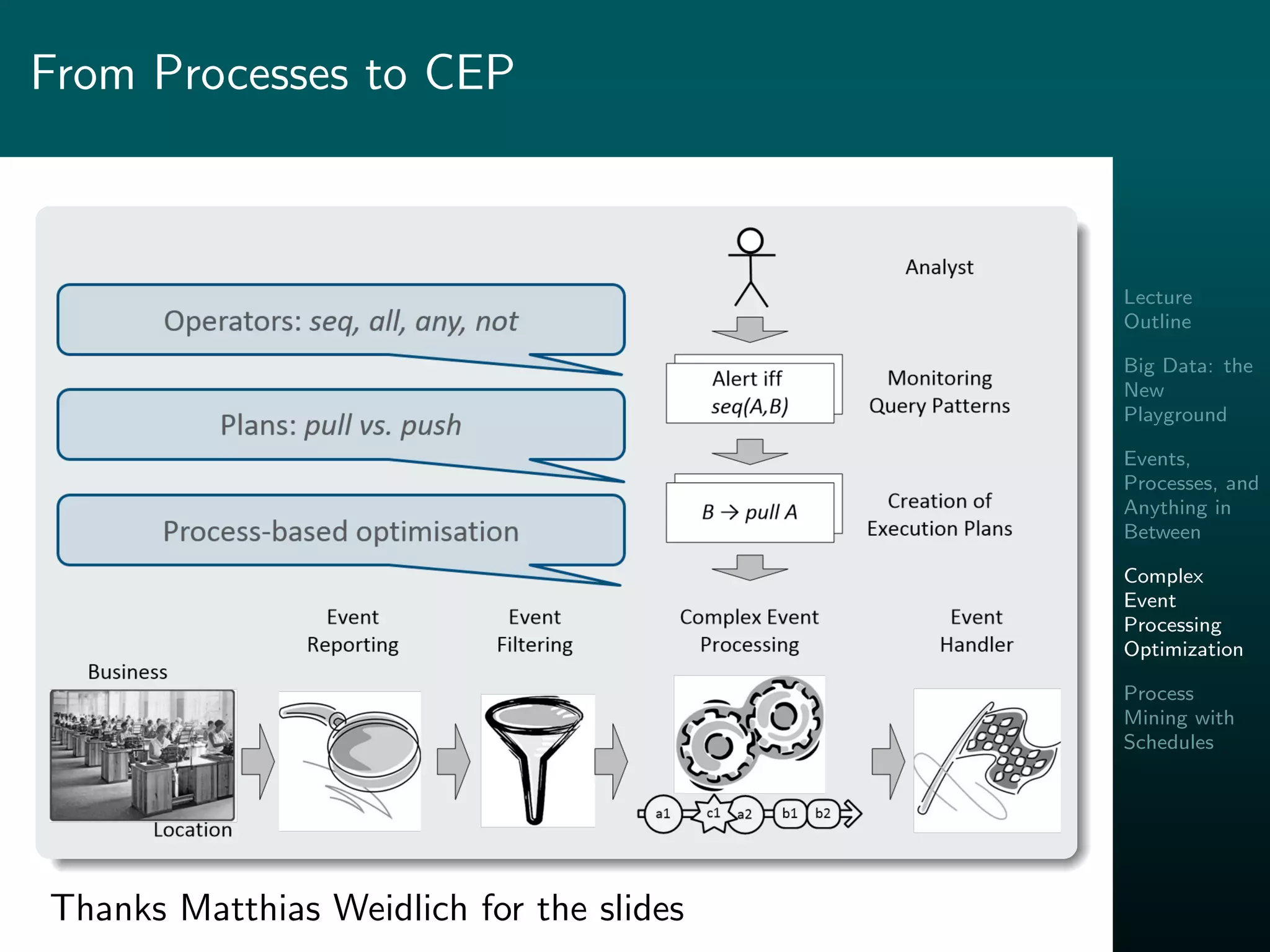 Lecture
Outline
Big Data: the
New
Playground
Events,
Processes, and
Anything in
Between
Complex
Event
Processing
Optimization
Process
Mining with
Schedules
From Processes to CEP
Thanks Matthias Weidlich for the slides
 
