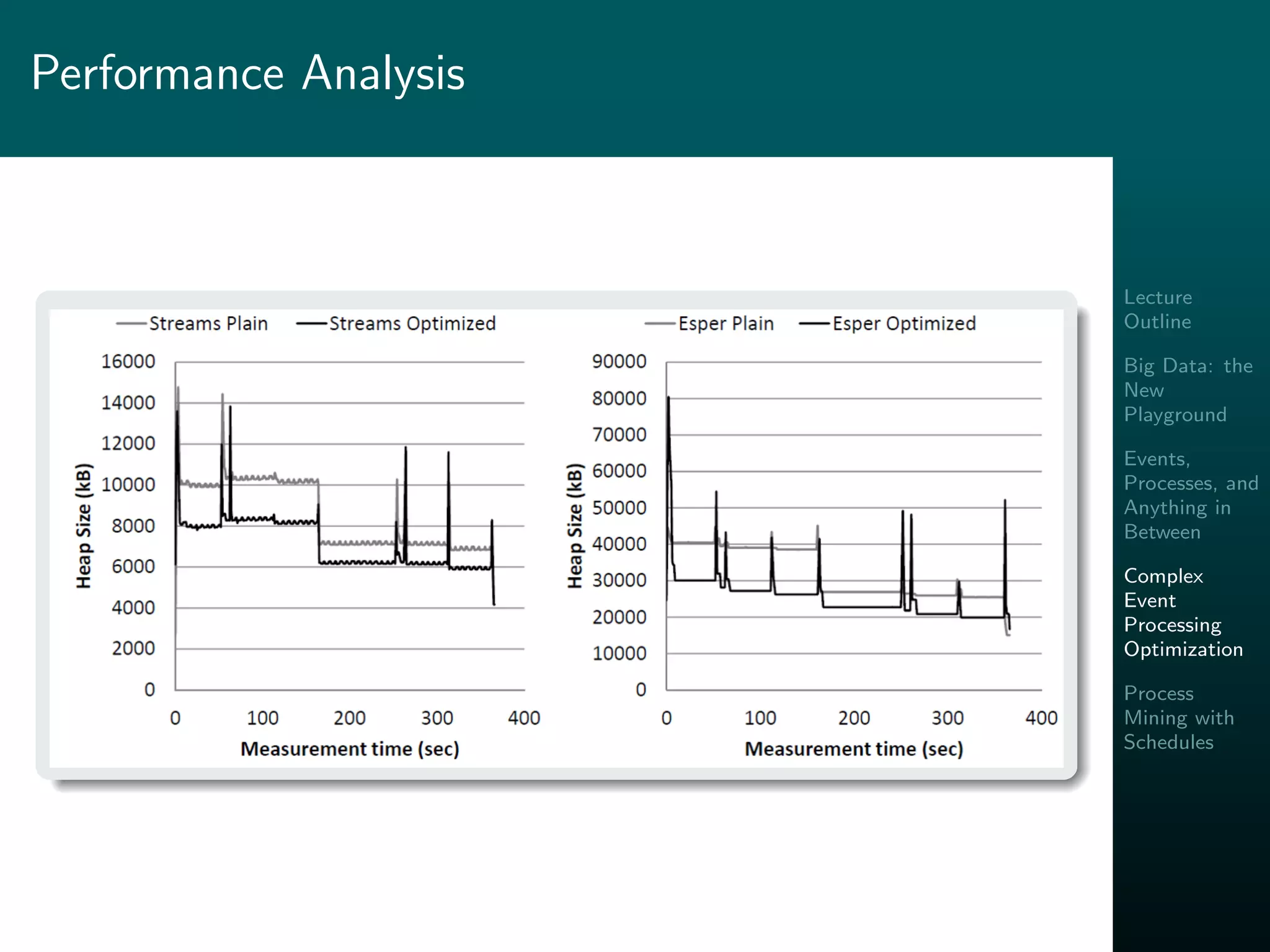 Lecture
Outline
Big Data: the
New
Playground
Events,
Processes, and
Anything in
Between
Complex
Event
Processing
Optimization
Process
Mining with
Schedules
Performance Analysis
 