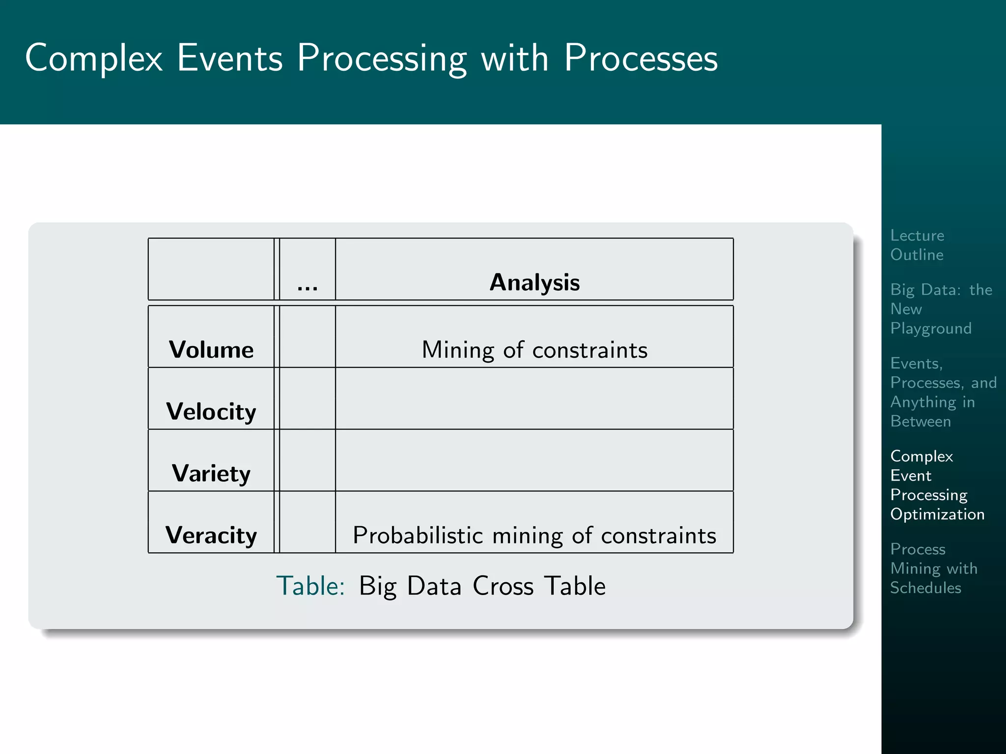 Lecture
Outline
Big Data: the
New
Playground
Events,
Processes, and
Anything in
Between
Complex
Event
Processing
Optimization
Process
Mining with
Schedules
Complex Events Processing with Processes
... Analysis
Volume Mining of constraints
Velocity
Variety
Veracity Probabilistic mining of constraints
Table: Big Data Cross Table
 
