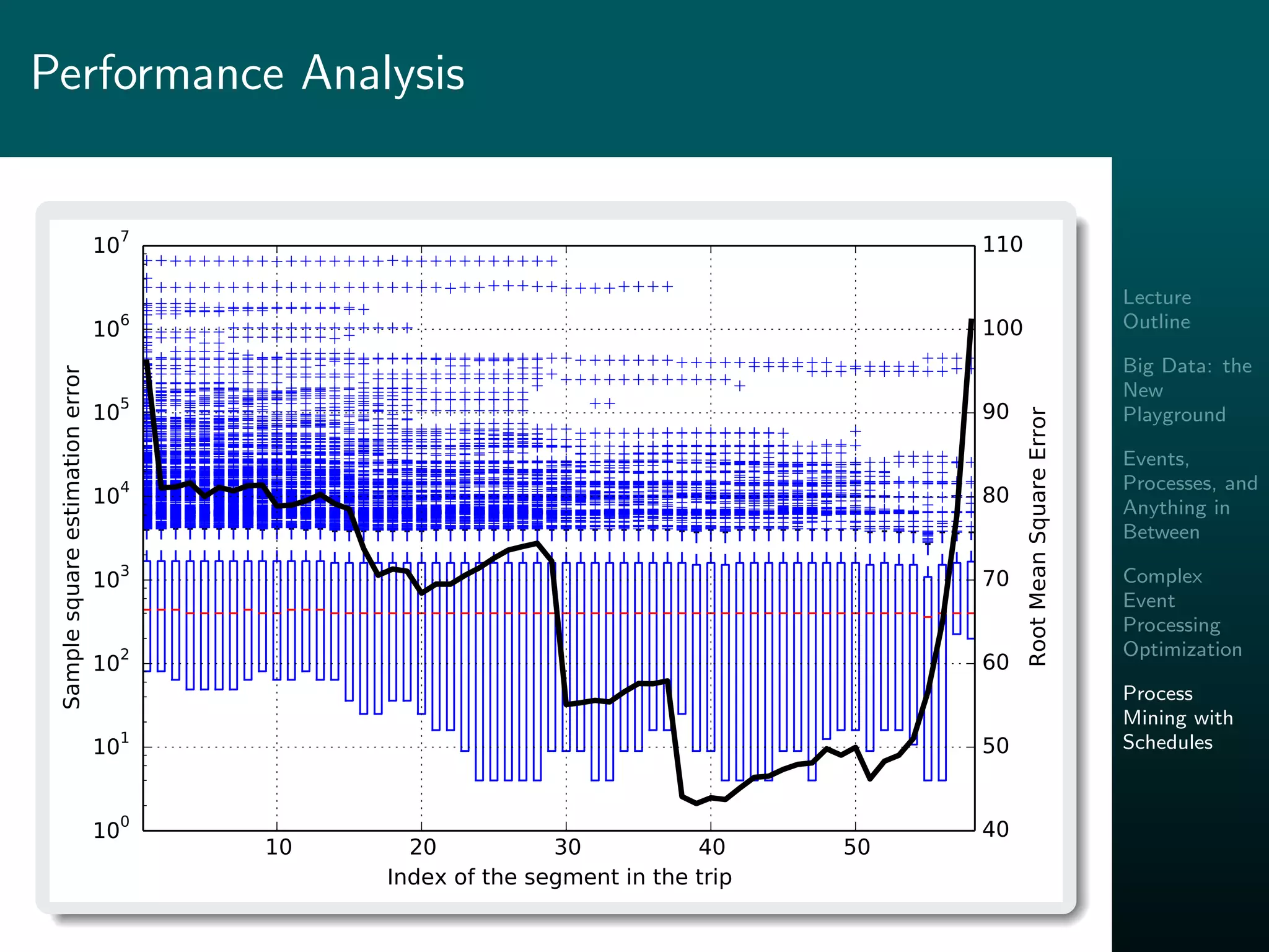 Lecture
Outline
Big Data: the
New
Playground
Events,
Processes, and
Anything in
Between
Complex
Event
Processing
Optimization
Process
Mining with
Schedules
Performance Analysis
10 20 30 40 50
Index of the segment in the trip
100
101
102
103
104
105
106
107
Samplesquareestimationerror
40
50
60
70
80
90
100
110
RootMeanSquareError
 