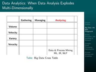 Lecture
Outline
Big Data: the
New
Playground
Events,
Processes, and
Anything in
Between
Complex
Event
Processing
Optimization
Process
Mining with
Schedules
Data Analytics: When Data Analysis Explodes
Multi-Dimensionally
Gathering Managing Analyzing
Volume
Velocity
Variety
Veracity
Data & Process Mining
ML, IR, NLP
Table: Big Data Cross Table
 