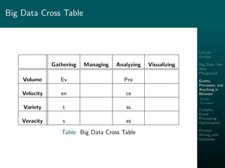 Lecture
Outline
Big Data: the
New
Playground
Events,
Processes, and
Anything in
Between
Events
Processes
Complex
Event
Processing
Optimization
Process
Mining with
Schedules
Big Data Cross Table
Gathering Managing Analyzing Visualizing
Volume Ev Pro
Velocity en ce
Variety t ss
Veracity s es
Table: Big Data Cross Table
 