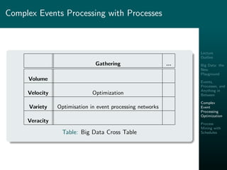 Lecture
Outline
Big Data: the
New
Playground
Events,
Processes, and
Anything in
Between
Complex
Event
Processing
Optimization
Process
Mining with
Schedules
Complex Events Processing with Processes
Gathering ...
Volume
Velocity Optimization
Variety Optimisation in event processing networks
Veracity
Table: Big Data Cross Table
 