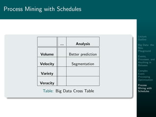 Lecture
Outline
Big Data: the
New
Playground
Events,
Processes, and
Anything in
Between
Complex
Event
Processing
Optimization
Process
Mining with
Schedules
Process Mining with Schedules
... Analysis
Volume Better prediction
Velocity Segmentation
Variety
Veracity
Table: Big Data Cross Table
 