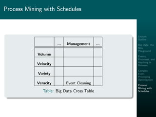 Lecture
Outline
Big Data: the
New
Playground
Events,
Processes, and
Anything in
Between
Complex
Event
Processing
Optimization
Process
Mining with
Schedules
Process Mining with Schedules
... Management ...
Volume
Velocity
Variety
Veracity Event Cleaning
Table: Big Data Cross Table
 