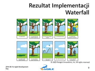 Rezultat Implementacji
Waterfall
92014-06-14, Agile Development
Day
© 2005 Paragon Innovations, Inc. All rights reserved
 