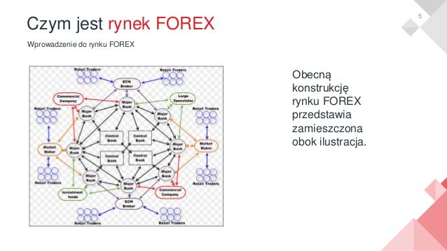 rynek forex