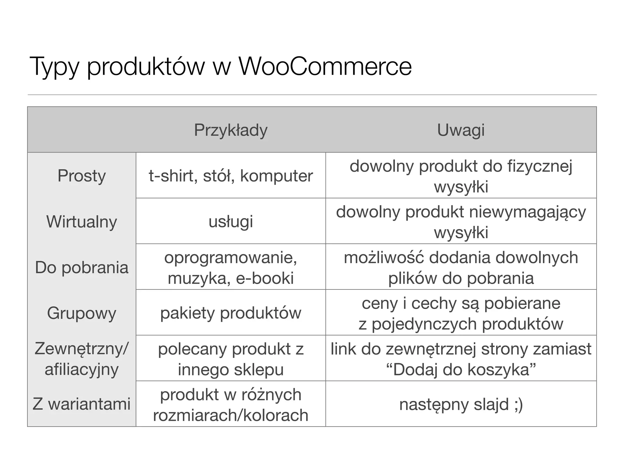 Typy produktów w WooCommerce
Przykłady Uwagi
Prosty t-shirt, stół, komputer
dowolny produkt do ﬁzycznej
wysyłki
Wirtualny usługi
dowolny produkt niewymagający
wysyłki
Do pobrania
oprogramowanie,
muzyka, e-booki
możliwość dodania dowolnych
plików do pobrania
Grupowy pakiety produktów
ceny i cechy są pobierane  
z pojedynczych produktów
Zewnętrzny/
aﬁliacyjny
polecany produkt z
innego sklepu
link do zewnętrznej strony zamiast
“Dodaj do koszyka”
Z wariantami
produkt w różnych
rozmiarach/kolorach
następny slajd ;)
 