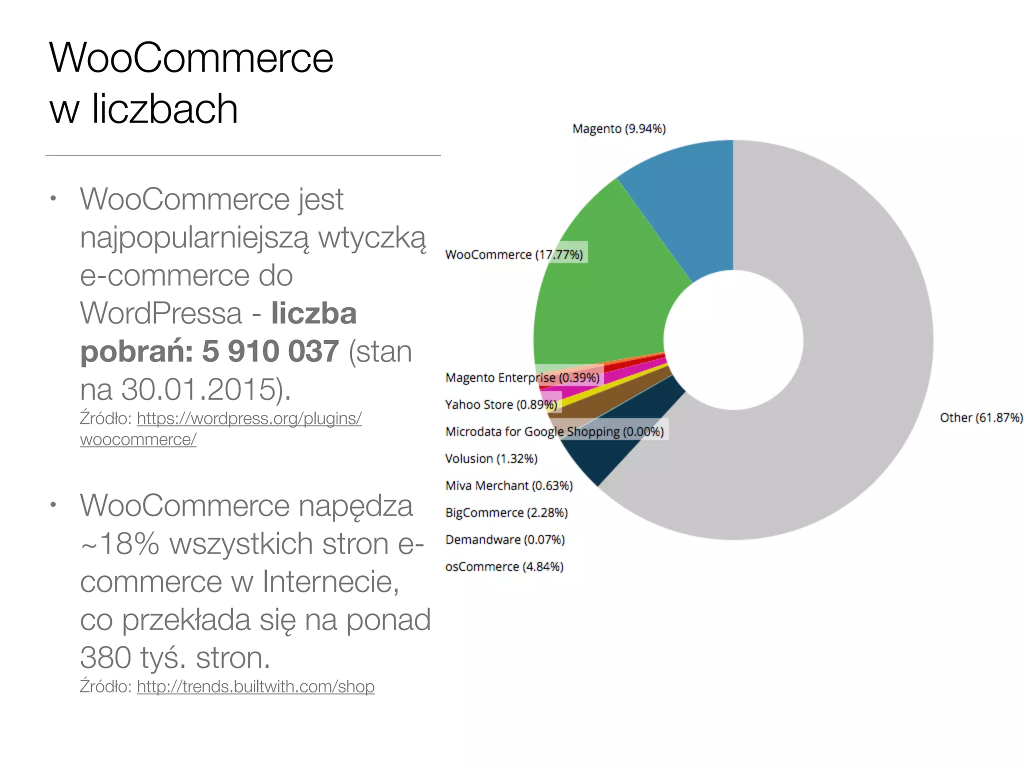 WooCommerce 
w liczbach
• WooCommerce jest
najpopularniejszą wtyczką
e-commerce do
WordPressa - liczba
pobrań: 5 910 037 (stan
na 30.01.2015). 
Źródło: https://wordpress.org/plugins/
woocommerce/
• WooCommerce napędza
~18% wszystkich stron e-
commerce w Internecie,
co przekłada się na ponad
380 tyś. stron. 
Źródło: http://trends.builtwith.com/shop
 