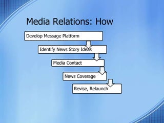 Media Relations: How
Develop Message Platform
Identify News Story Ideas
Media Contact
News Coverage
Revise, Relaunch
 