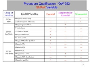 31
Procedure Qualification - QW-253
SMAW Variable
Group of
Variables
Brief Of Variables Essential
Supplementary
Essential
Nonessential
QW 402
Joints
Change in Groove Design --- --- *
Addition / Deletion of Backing --- --- *
QW 403
Base Metals
Change in group Of P No --- * ---
T Limits Impact --- * ---
T/t Limits  200 mm * --- ---
Change in T Qualified * --- ---
“t” pas  13 mm * --- ---
Change of P Number Qualified * --- ---
QW 404
Filler Metals
Change in F No * --- ---
Change in A No * --- ---
Change in Dia --- --- *
Change in Dia  6 mm --- * ---
Change in AWS classification --- * ---
Change in t qualified * --- ---
 