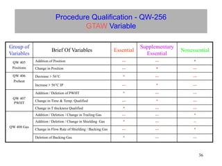 36
Procedure Qualification - QW-256
GTAW Variable
Group of
Variables
Brief Of Variables Essential
Supplementary
Essential
Nonessential
QW 405
Positions
Addition of Position --- --- *
Change in Position --- * ---
QW 406
Preheat
Decrease  56°C * --- ---
Increase  56°C IP --- * ---
QW 407
PWHT
Addition / Deletion of PWHT * --- ---
Change in Time & Temp. Qualified --- * ---
Change in T thickness Qualified * --- ---
QW 408 Gas
Addition / Deletion / Change in Trailing Gas --- --- *
Addition / Deletion / Change in Shielding Gas * --- --
Change in Flow Rate of Shielding / Backing Gas --- --- *
Deletion of Backing Gas * --- ---
 