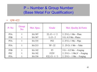 45
P – Number & Group Number
(Base Metal For Qualification)
• QW-422
P- No
Group
No
Met. Spec. Grade Met. Quality & Form
P5A
P5B
1
1
SA 387
SA 387
22, Cl –1 / 2
5, Cl - 2
2. 25 Cr. 1 Mo – Plate
5 Cr. 0.5 Mo - Plates
P5A 1 SA 335 P22 2. 25 Cr. 1 Mo – Pipe
P5A 1 SA 213 TP - 22 2. .25 Cr. 1 Mo – Tube
P5B
P5C
P5A
1
1
1
SA 182
SA 182
SA 336
F5
F22V
F22, Cl –1 / 3
5 Cr – 0.5 Mo – Forging
2. 25 Cr – 1 Mo,V – Forging
2. 25 Cr – 1 Mo – Forging
 