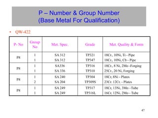 47
P – Number & Group Number
(Base Metal For Qualification)
• QW-422
P- No
Group
No
Met. Spec. Grade Met. Quality & Form
P8
1
1
SA 312
SA 312
TP321
TP347
18Cr., 10Ni, Ti - Pipe
18Cr., 10Ni, Cb - Pipe
P8
1
1
SA336
SA 336
TP316
TP310
18Cr., 8 Ni, 2Mo -Forging
25Cr., 20 Ni, Forging
P8
1
2
SA 240
SA 204
TP304
TP309S
18Cr, 8Ni - Plates
23Cr. 12Cr. - Plates
P8
1
1
SA 249
SA 249
TP317
TP316L
18Cr, 13Ni, 3Mo –Tube
16Cr, 12Ni, 2Mo - Tube
 