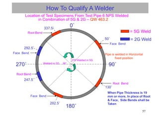 57
Location of Test Specimens From Test Pipe 6 NPS Welded
in Combination of 5G & 2G – QW 463.2
How To Qualify A Welder
270˚Welded in 5G
Pipe is welded in Horizontal
fixed position
0˚
= 5G Weld
= 2G Weld
Root Bend
Face Bend
Root Bend
Face Bend
When Pipe Thickness is 19
mm or more, In place of Root
& Face, Side Bends shall be
Taken
Welded in 2G 90˚
270˚
180˚
90˚
Face Bend
Root Bend
50˚
130˚
202.5˚
247.5˚
292.5˚
337.5˚
 