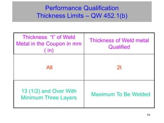 59
Performance Qualification
Thickness Limits – QW 452.1(b)
Thickness “t” of Weld
Metal in the Coupon in mm
( in)
Thickness of Weld metal
Qualified
All 2t
13 (1/2) and Over With
Minimum Three Layers
Maximum To Be Welded
 