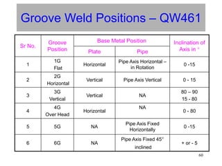 60
Groove Weld Positions – QW461
Sr No.
Groove
Position
Base Metal Position Inclination of
Axis in °
Plate Pipe
1
1G
Flat
Horizontal
Pipe Axis Horizontal –
in Rotation
0 -15
2
2G
Horizontal
Vertical Pipe Axis Vertical 0 - 15
3
3G
Vertical
Vertical NA
80 – 90
15 - 80
4
4G
Over Head
Horizontal
NA
0 - 80
5 5G NA
Pipe Axis Fixed
Horizontally
0 -15
6 6G NA
Pipe Axis Fixed 45°
inclined
+ or - 5
 