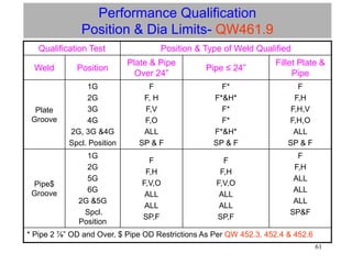 61
Performance Qualification
Position & Dia Limits- QW461.9
Qualification Test Position & Type of Weld Qualified
Weld Position
Plate & Pipe
Over 24”
Pipe ≤ 24”
Fillet Plate &
Pipe
Plate
Groove
1G
2G
3G
4G
2G, 3G &4G
Spcl. Position
F
F, H
F,V
F,O
ALL
SP & F
F*
F*&H*
F*
F*
F*&H*
SP & F
F
F,H
F,H,V
F,H,O
ALL
SP & F
Pipe$
Groove
1G
2G
5G
6G
2G &5G
Spcl.
Position
F
F,H
F,V,O
ALL
ALL
SP,F
F
F,H
F,V,O
ALL
ALL
SP,F
F
F,H
ALL
ALL
ALL
SP&F
* Pipe 2 ⅞” OD and Over, $ Pipe OD Restrictions As Per QW 452.3, 452.4 & 452.6
 