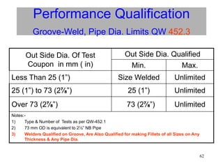 62
Performance Qualification
Groove-Weld, Pipe Dia. Limits QW 452.3
Out Side Dia. Of Test
Coupon in mm ( in)
Out Side Dia. Qualified
Min. Max.
Less Than 25 (1”) Size Welded Unlimited
25 (1”) to 73 (2⅞”) 25 (1”) Unlimited
Over 73 (2⅞”) 73 (2⅞”) Unlimited
Notes:-
1) Type & Number of Tests as per QW-452.1
2) 73 mm OD is equivalent to 2½” NB Pipe
3) Welders Qualified on Groove, Are Also Qualified for making Fillets of all Sizes on Any
Thickness & Any Pipe Dia.
 