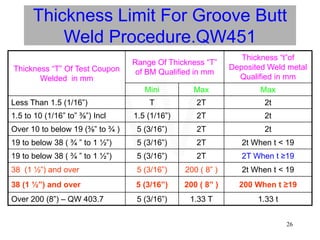 26
Thickness Limit For Groove Butt
Weld Procedure.QW451
Thickness “T” Of Test Coupon
Welded in mm
Range Of Thickness “T”
of BM Qualified in mm
Thickness “t”of
Deposited Weld metal
Qualified in mm
Mini Max Max
Less Than 1.5 (1/16”) T 2T 2t
1.5 to 10 (1/16” to” ⅜”) Incl 1.5 (1/16”) 2T 2t
Over 10 to below 19 (⅜” to ¾ ) 5 (3/16”) 2T 2t
19 to below 38 ( ¾ ” to 1 ½”) 5 (3/16”) 2T 2t When t < 19
19 to below 38 ( ¾ ” to 1 ½”) 5 (3/16”) 2T 2T When t ≥19
38 (1 ½”) and over 5 (3/16”) 200 ( 8” ) 2t When t < 19
38 (1 ½”) and over 5 (3/16”) 200 ( 8” ) 200 When t ≥19
Over 200 (8”) – QW 403.7 5 (3/16”) 1.33 T 1.33 t
W
 