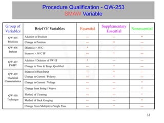 32
Procedure Qualification - QW-253
SMAW Variable
Group of
Variables
Brief Of Variables Essential
Supplementary
Essential
Nonessential
QW 405
Positions
Addition of Position --- --- *
Change in Position --- * ---
QW 406
Preheat
Decrease  56°C * --- ---
Increase  56°C IP --- * ---
QW 407
PWHT
Addition / Deletion of PWHT * --- ---
Change in Time & Temp. Qualified --- * ---
QW 409
Electrical
Characteristics
Increase in Heat Input --- * ---
Change in Current / Polarity --- * ---
Change in Current / Voltage --- --- *
QW 410
Technique
Change from String / Weave --- --- *
Method of Cleaning --- --- *
Method of Back Gouging --- --- *
Change From Multiple to Single Pass --- * ---
W
 