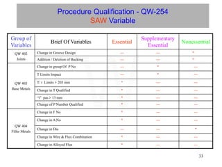 33
Procedure Qualification - QW-254
SAW Variable
Group of
Variables
Brief Of Variables Essential
Supplementary
Essential
Nonessential
QW 402
Joints
Change in Groove Design --- --- *
Addition / Deletion of Backing --- --- *
QW 403
Base Metals
Change in group Of P No --- * ---
T Limits Impact --- * ---
T/ t Limits  203 mm * --- ---
Change in T Qualified * --- ---
“t” pas  13 mm * --- ---
Change of P Number Qualified * --- ---
QW 404
Filler Metals
Change in F No * --- ---
Change in A No * --- ---
Change in Dia --- --- *
Change in Wire & Flux Combination * --- ---
Change in Alloyed Flux * --- ---
W
 