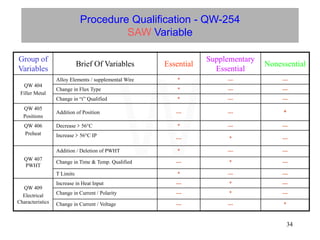 34
Procedure Qualification - QW-254
SAW Variable
Group of
Variables
Brief Of Variables Essential
Supplementary
Essential
Nonessential
QW 404
Filler Metal
Alloy Elements / supplemental Wire * --- ---
Change in Flux Type * --- ---
Change in “t” Qualified * --- ---
QW 405
Positions
Addition of Position --- --- *
QW 406
Preheat
Decrease  56°C * --- ---
Increase  56°C IP
--- * ---
QW 407
PWHT
Addition / Deletion of PWHT * --- ---
Change in Time & Temp. Qualified --- * ---
T Limits * --- ---
QW 409
Electrical
Characteristics
Increase in Heat Input --- * ---
Change in Current / Polarity --- * ---
Change in Current / Voltage --- --- *
W
 