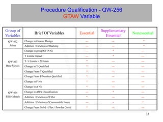 35
Procedure Qualification - QW-256
GTAW Variable
Group of
Variables
Brief Of Variables Essential
Supplementary
Essential
Nonessential
QW 402
Joints
Change in Groove Design --- --- *
Addition / Deletion of Backing --- --- *
QW 403
Base Metals
Change in group Of P No --- * ---
T Limits Impact --- * ---
T / t Limits  203 mm * --- ---
Change in T Qualified * --- ---
Change From T Qualified * --- ---
Change From P Number Qualified * --- ---
QW 404
Filler Metals
Change in F No * --- ---
Change in A No * --- ---
Change in AWS Classification --- * ---
Addition / Deletion of Filler * --- ---
Addition / Deletion of Consumable Insert --- -- *
Change From Solid – Flux / Powder Cored * --- ---
W
 