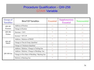 36
Procedure Qualification - QW-256
GTAW Variable
Group of
Variables
Brief Of Variables Essential
Supplementary
Essential
Nonessential
QW 405
Positions
Addition of Position --- --- *
Change in Position --- * ---
QW 406
Preheat
Decrease  56°C * --- ---
Increase  56°C IP --- * ---
QW 407
PWHT
Addition / Deletion of PWHT * --- ---
Change in Time & Temp. Qualified --- * ---
Change in T thickness Qualified * --- ---
QW 408 Gas
Addition / Deletion / Change in Trailing Gas --- --- *
Addition / Deletion / Change in Shielding Gas * --- --
Change in Flow Rate of Shielding / Backing Gas --- --- *
Deletion of Backing Gas * --- ---
W
 