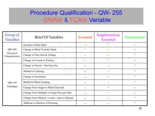 40
Procedure Qualification - QW- 255
GMAW & FCAW Variable
Group of
Variables
Brief Of Variables Essential
Supplementary
Essential
Nonessential
QW 409
Electrical
Characteristics
Increase in Heat Input --- * ---
Change in Metal Transfer Mode * --- ---
Change in Wire feed & Voltage --- --- *
Change in Current or Polarity --- * ---
QW 410
Technique
Change in Nozzle / Gas Cup Size --- --- *
Method of Cleaning --- --- *
Change in Oscillation --- --- *
Method of Back Gouging --- --- *
Change From Single to Multi Electrode --- * ---
Change From Multiple to Single Pass per Side --- * ---
Change From Manual to Auto / Auto to Manual --- --- *
Addition or Deletion of Preening --- --- *
W
 