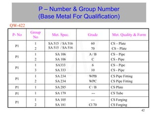 42
P – Number & Group Number
(Base Metal For Qualification)
P- No
Group
No
Met. Spec. Grade Met. Quality & Form
P1
1
2
SA 515 / SA 516
SA 515 / SA 516
60
70
CS – Plate
CS – Plate
P1
1
2
SA 106
SA 106
A / B
C
CS – Pipe
CS - Pipe
P1
1
3
SA333
SA 333
6
10
CS – Pipe
CS - Pipe
P1
1
2
SA 234
SA 234
WPB
WPC
CS Pipe Fitting
CS Pipe Fitting
P1 1 SA 285 C / B CS Plate
P1 1 SA 179 --- CS Tube
P1
1
2
SA 105
SA 181
---
Cl 70
CS Forging
CS Forging
QW-422
W
 