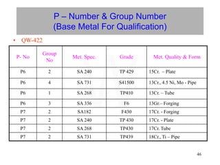 46
P – Number & Group Number
(Base Metal For Qualification)
• QW-422
P- No
Group
No
Met. Spec. Grade Met. Quality & Form
P6 2 SA 240 TP 429 15Cr. – Plate
P6 4 SA 731 S41500 13Cr., 4.5 Ni, Mo - Pipe
P6 1 SA 268 TP410 13Cr. – Tube
P6 3 SA 336 F6 13Gr.– Forging
P7 2 SA182 F430 17Cr. - Forging
P7 2 SA 240 TP 430 17Cr. - Plate
P7 2 SA 268 TP430 17Cr. Tube
P7 2 SA 731 TP439 18Cr., Ti – Pipe
W
 
