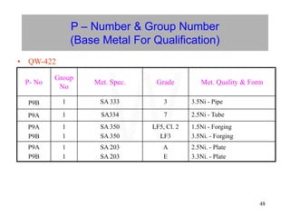 48
P – Number & Group Number
(Base Metal For Qualification)
• QW-422
P- No
Group
No
Met. Spec. Grade Met. Quality & Form
P9B 1 SA 333 3 3.5Ni - Pipe
P9A 1 SA334 7 2.5Ni - Tube
P9A
P9B
1
1
SA 350
SA 350
LF5, Cl. 2
LF3
1.5Ni - Forging
3.5Ni. - Forging
P9A
P9B
1
1
SA 203
SA 203
A
E
2.5Ni. - Plate
3.3Ni. - Plate
W
 