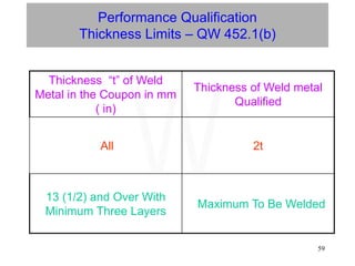 59
Performance Qualification
Thickness Limits – QW 452.1(b)
Thickness “t” of Weld
Metal in the Coupon in mm
( in)
Thickness of Weld metal
Qualified
All 2t
13 (1/2) and Over With
Minimum Three Layers
Maximum To Be Welded
W
 