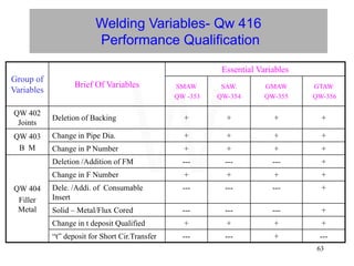 63
Welding Variables- Qw 416
Performance Qualification
Group of
Variables
Brief Of Variables
Essential Variables
SMAW
QW -353
SAW.
QW-354
GMAW
QW-355
GTAW
QW-356
QW 402
Joints
Deletion of Backing + + + +
QW 403
B M
Change in Pipe Dia. + + + +
Change in P Number + + + +
QW 404
Filler
Metal
Deletion /Addition of FM --- --- --- +
Change in F Number + + + +
Dele. /Addi. of Consumable
Insert
--- --- --- +
Solid – Metal/Flux Cored --- --- --- +
Change in t deposit Qualified + + + +
“t” deposit for Short Cir.Transfer --- --- + ---
W
 