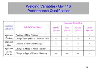 64
Welding Variables- Qw 416
Performance Qualification
Group of
Variables
Brief Of Variables
Essential Variables
SMAW
QW -353
SAW.
QW-354
GMAW
QW-355
GTAW
QW-356
QW 405
Position
Addition of New Position + + + +
Change from up hill to Down hill –3G + --- + +
QW 408
Gas
Deletion of Inert Gas Backing --- --- + +
QW 409
Electric
Charact.
Change in Mode of Metal Transfer --- --- + ---
Change in Type of Current / Polarity --- --- --- +
W
 