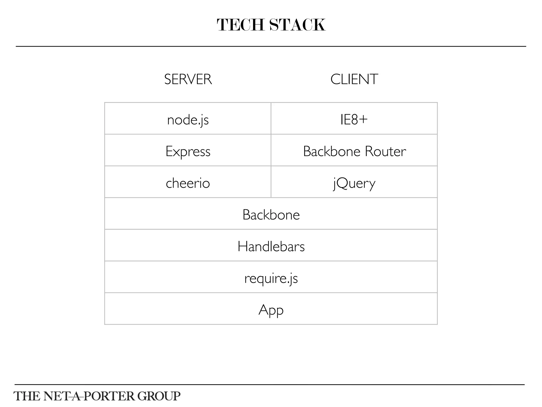 TECH STACK
SERVER	

 CLIENT	

node.js	

 IE8+	

Express	

 Backbone Router	

cheerio	

 jQuery	

Backbone	

Handlebars	

require.js	

App	

 