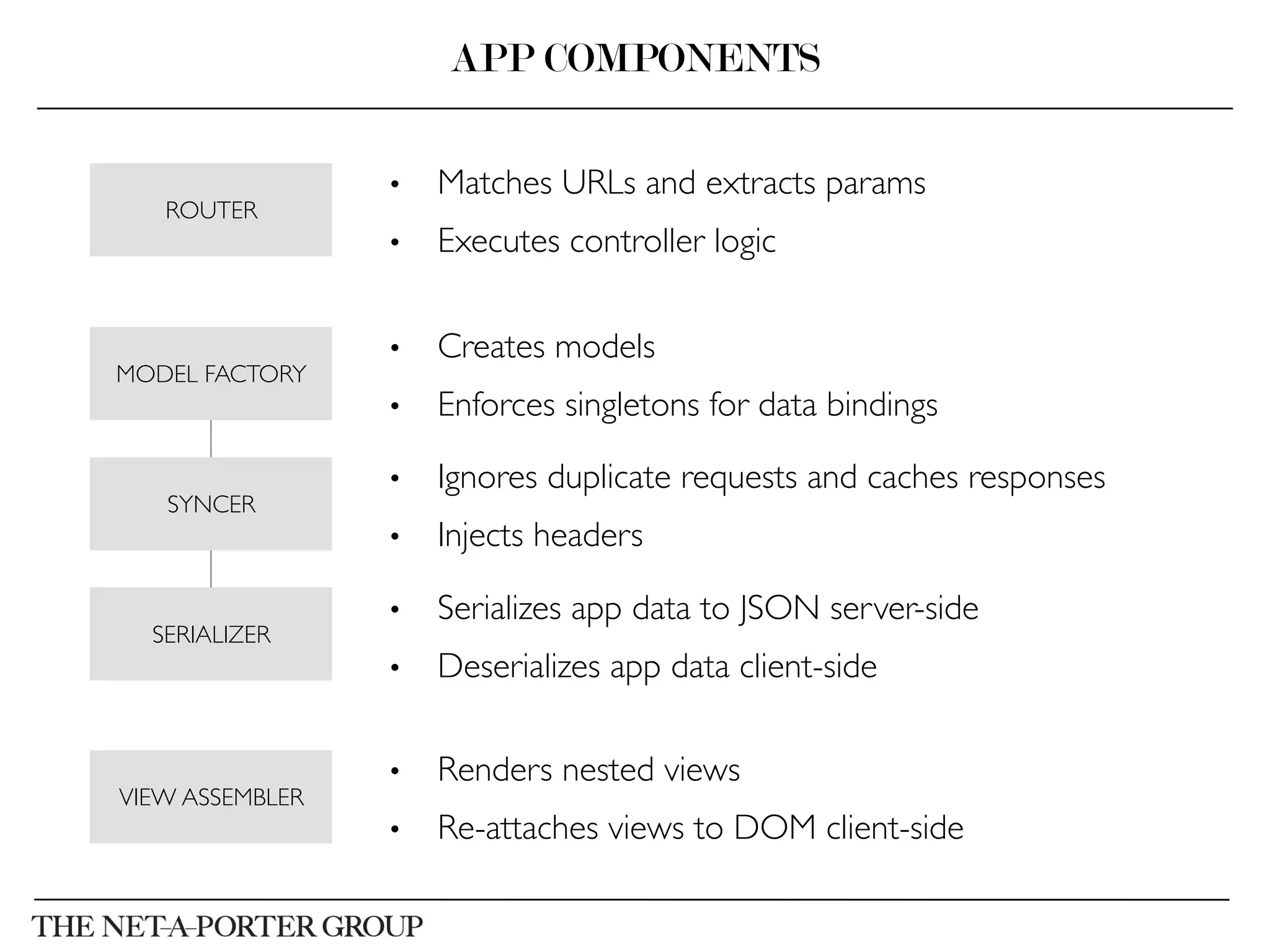 •  Renders nested views	

•  Re-attaches views to DOM client-side	

APP COMPONENTS
VIEW ASSEMBLER	

ROUTER	

MODEL FACTORY	

SERIALIZER	

SYNCER	

•  Ignores duplicate requests and caches responses	

•  Injects headers	

•  Matches URLs and extracts params	

•  Executes controller logic	

•  Serializes app data to JSON server-side	

•  Deserializes app data client-side	

•  Creates models	

•  Enforces singletons for data bindings	

 