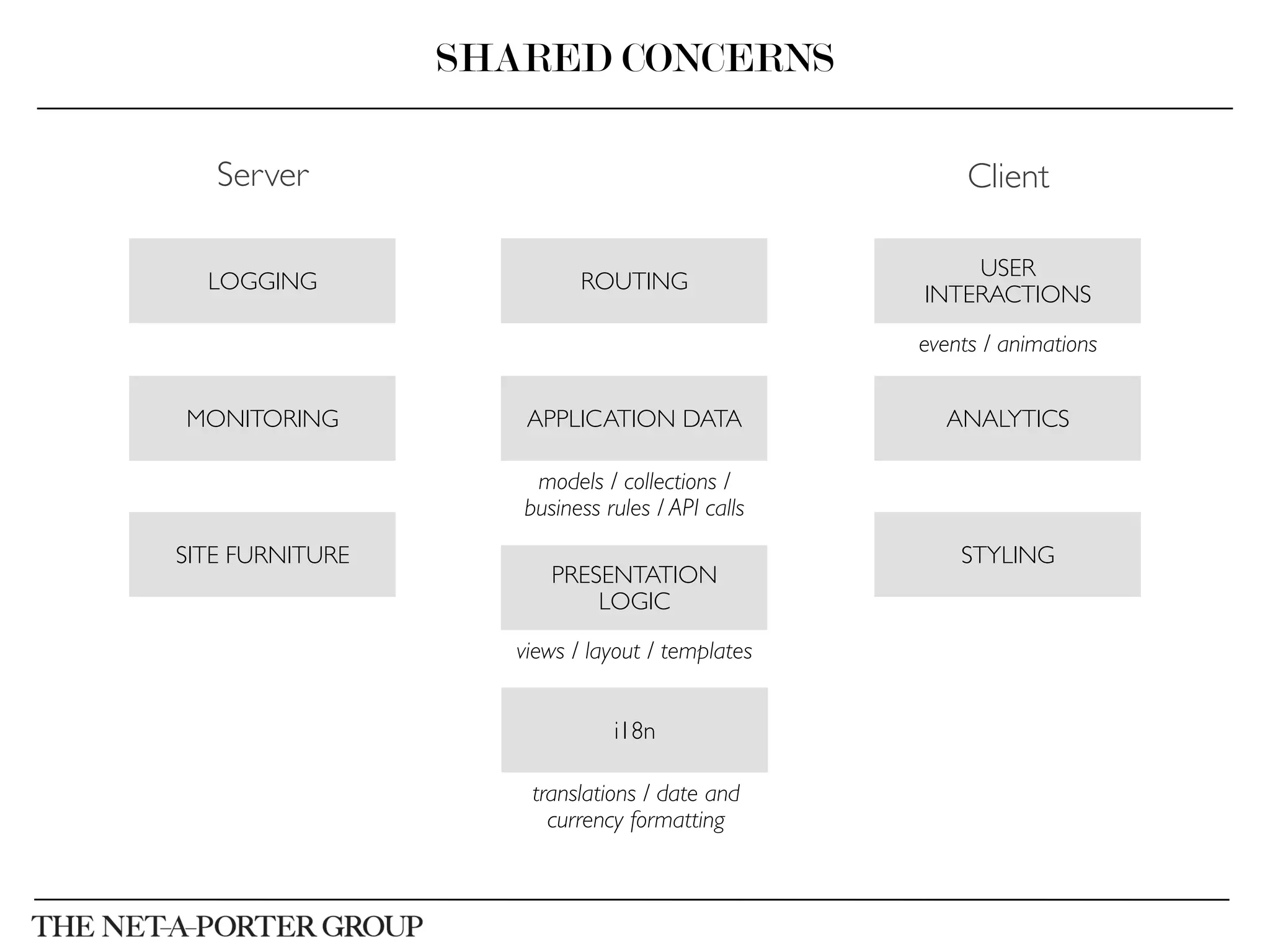 SHARED CONCERNS
Server	

 Client	

USER
INTERACTIONS	

LOGGING	

MONITORING	

ROUTING	

PRESENTATION
LOGIC	

APPLICATION DATA	

views / layout / templates	

models / collections /
business rules / API calls	

events / animations	

SITE FURNITURE	

ANALYTICS	

i18n	

translations / date and
currency formatting	

STYLING	

 