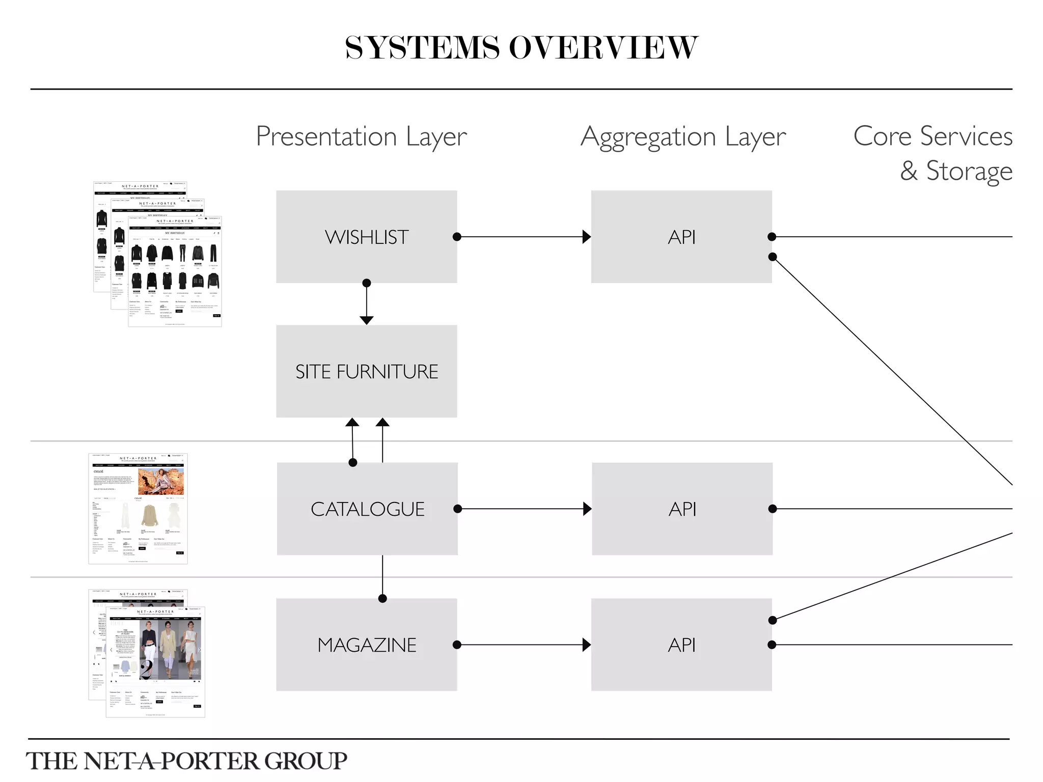 SYSTEMS OVERVIEW
WISHLIST	

 API	

SITE FURNITURE	

Aggregation Layer	

Presentation Layer	

API	

MAGAZINE	

API	

CATALOGUE	

Core Services	

& Storage	

 