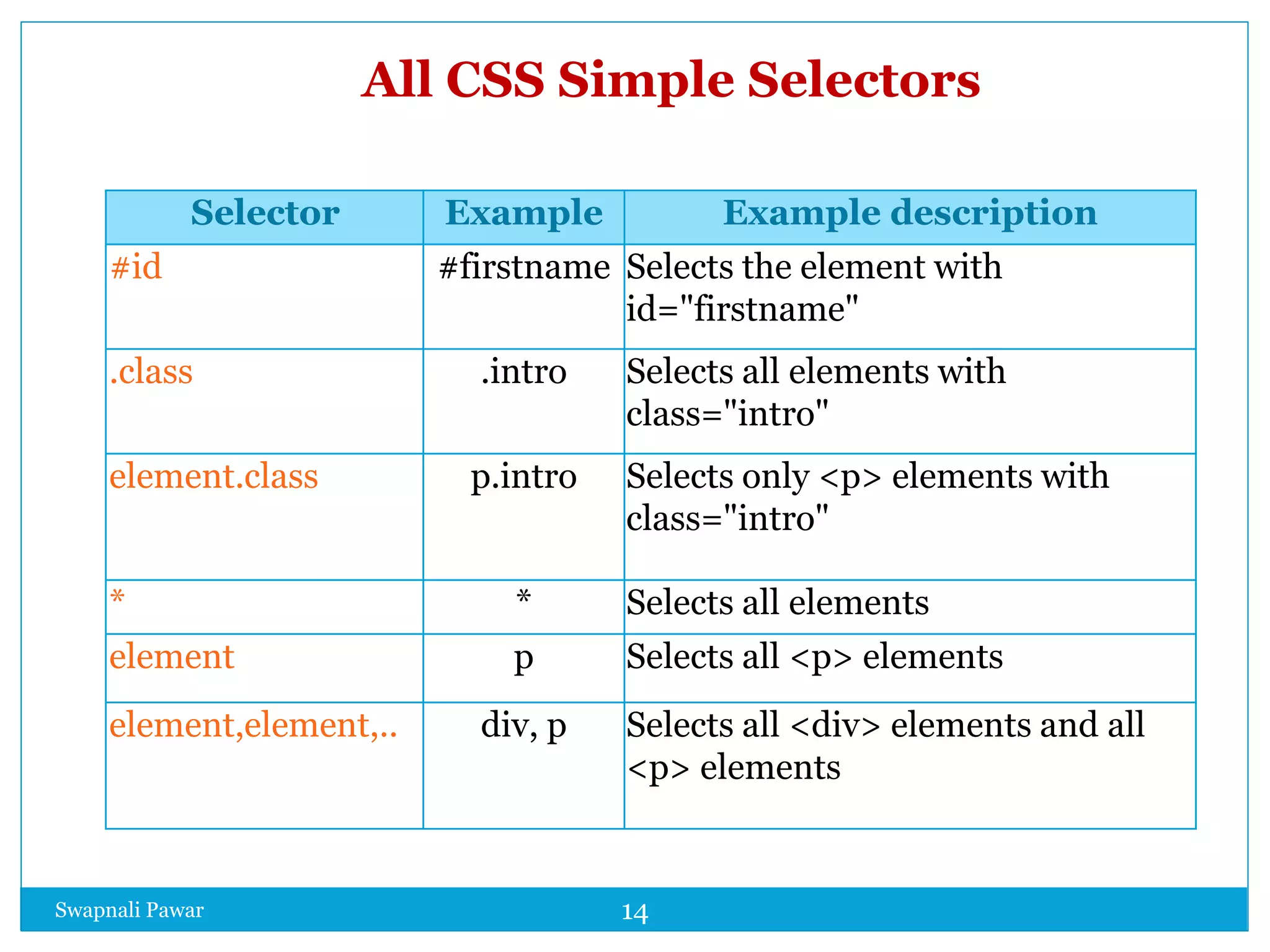 Swapnali Pawar 14
Selector Example Example description
#id #firstname Selects the element with
id="firstname"
.class .intro Selects all elements with
class="intro"
element.class p.intro Selects only <p> elements with
class="intro"
* * Selects all elements
element p Selects all <p> elements
element,element,.. div, p Selects all <div> elements and all
<p> elements
All CSS Simple Selectors
 